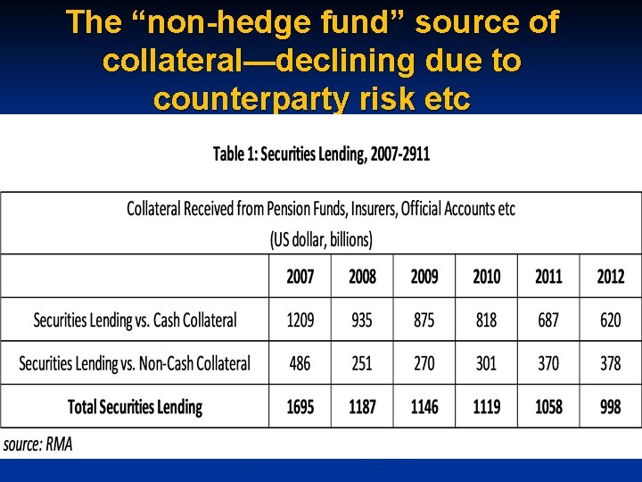 The “non-hedge fund” source of collateral—declining due to counterparty risk etc 