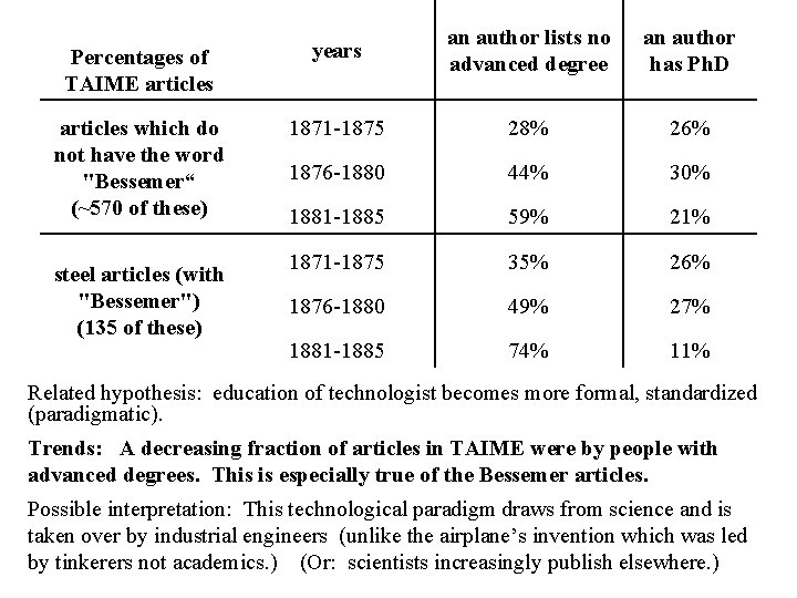 Percentages of TAIME articles years an author lists no advanced degree an author has