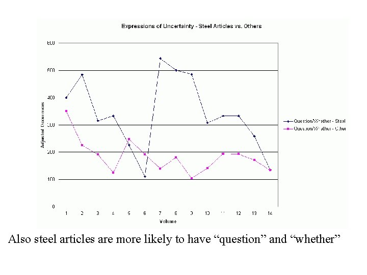 Also steel articles are more likely to have “question” and “whether” 