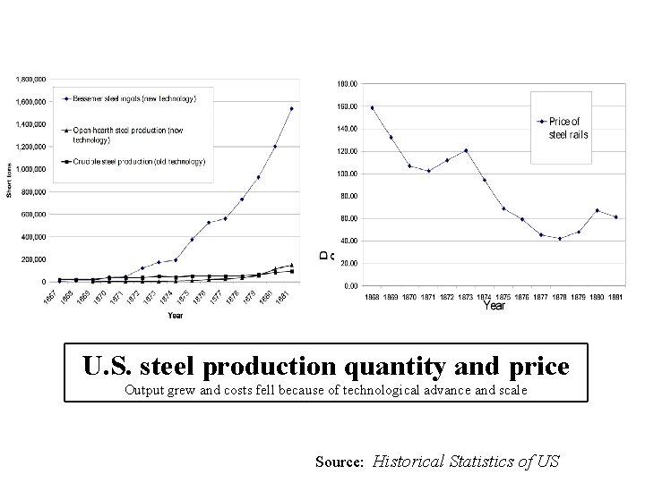 U. S. steel production quantity and price Output grew and costs fell because of