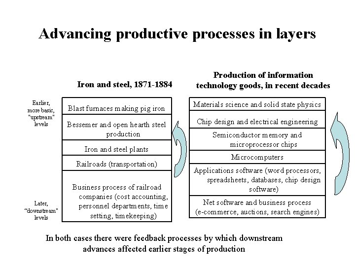 Advancing productive processes in layers Iron and steel, 1871 -1884 Earlier, more basic, "upstream"