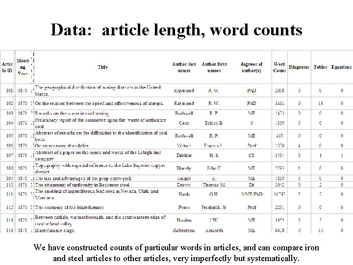 Data: article length, word counts We have constructed counts of particular words in articles,