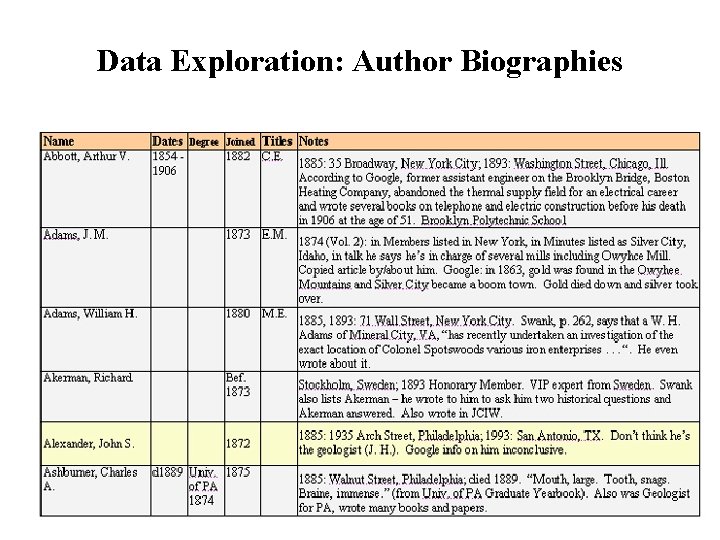 Data Exploration: Author Biographies 