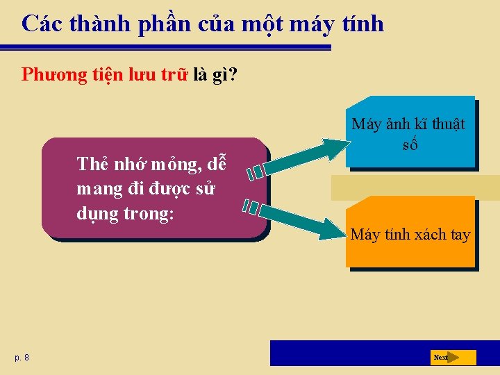 Các thành phần của một máy tính Phương tiện lưu trữ là gì? Thẻ