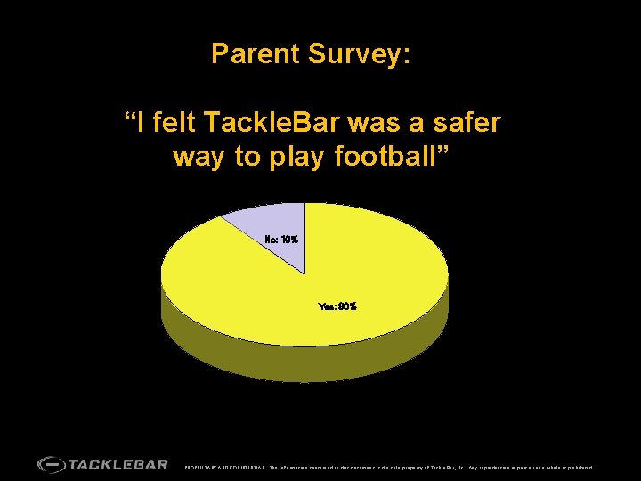 Parent Survey: “I felt Tackle. Bar was a safer way to play football” No: