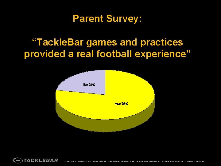 Parent Survey: “Tackle. Bar games and practices provided a real football experience” No: 22%