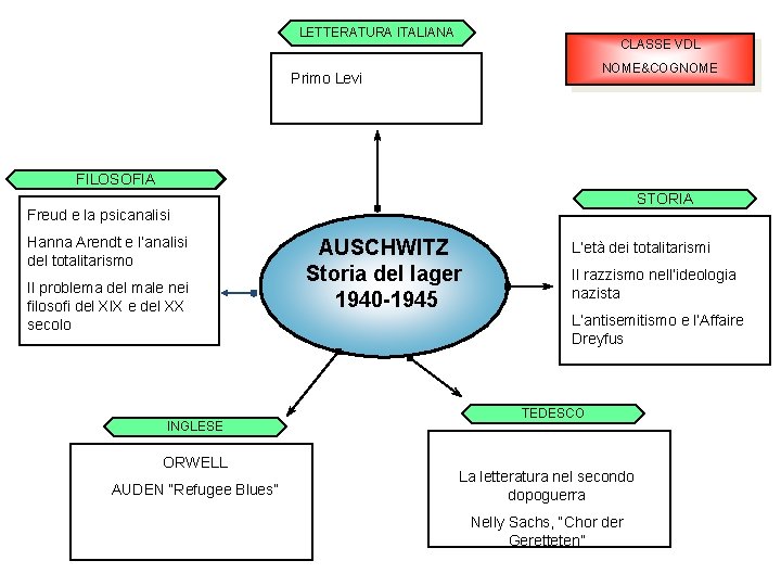 LETTERATURA ITALIANA CLASSE VDL NOME&COGNOME Primo Levi FILOSOFIA STORIA Freud e la psicanalisi Hanna