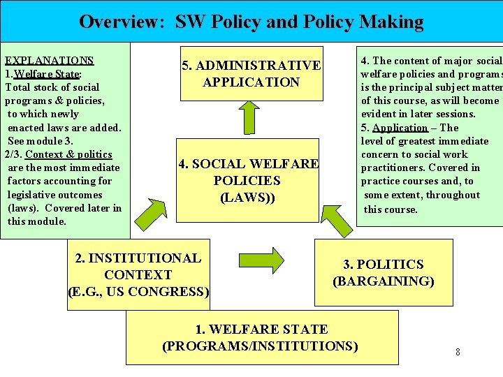 Overview: SW Policy and Policy Making EXPLANATIONS 1. Welfare State: Total stock of social Overview: SW Policy and Policy Making EXPLANATIONS 1. Welfare State: Total stock of social