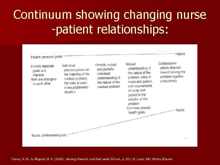 Continuum showing changing nurse -patient relationships: Tomey, A. M. , & Alligood, M. R.