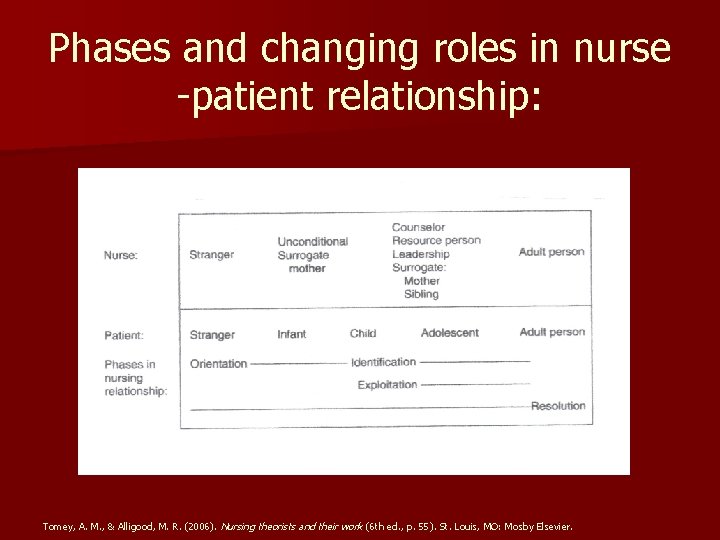 Phases and changing roles in nurse -patient relationship: Tomey, A. M. , & Alligood,