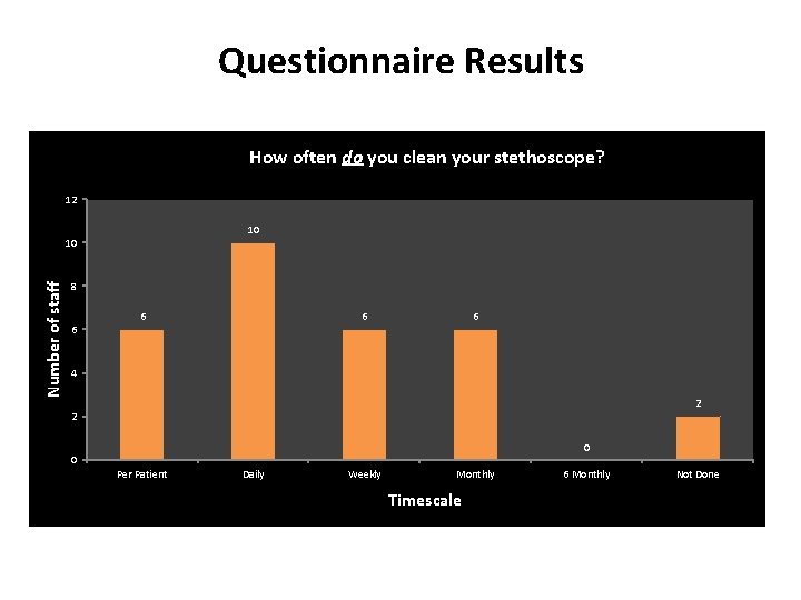 Questionnaire Results How often do you clean your stethoscope? 12 10 Number of staff Questionnaire Results How often do you clean your stethoscope? 12 10 Number of staff