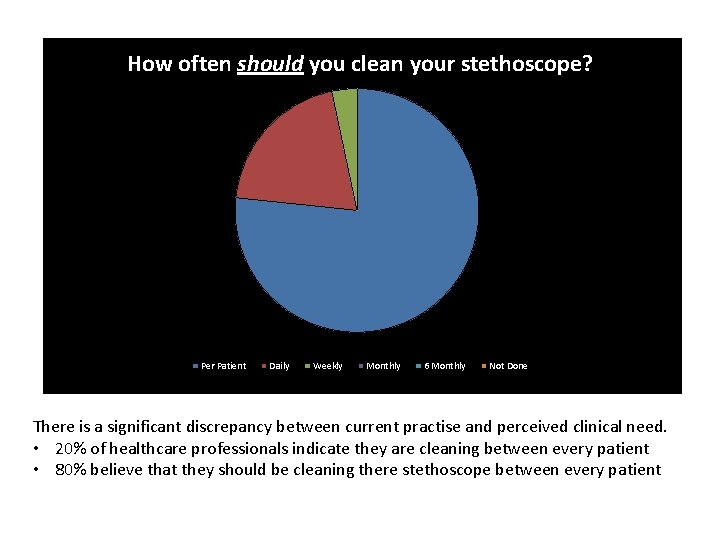 How often should you clean your stethoscope? Per Patient Daily Weekly Monthly 6 Monthly