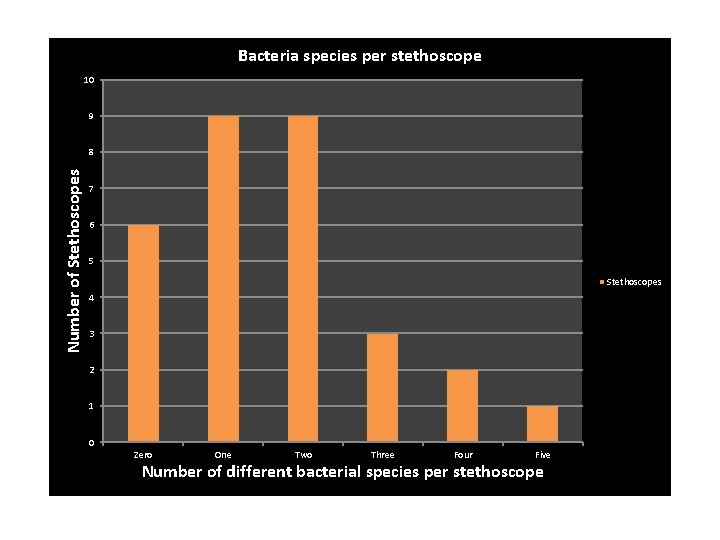 Bacteria species per stethoscope 10 9 Number of Stethoscopes 8 7 6 5 Stethoscopes Bacteria species per stethoscope 10 9 Number of Stethoscopes 8 7 6 5 Stethoscopes