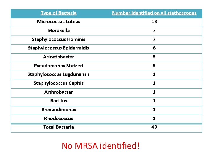 Type of Bacteria Number Identified on all stethoscopes Micrococcus Luteus 13 Moraxella 7 Staphylococcus Type of Bacteria Number Identified on all stethoscopes Micrococcus Luteus 13 Moraxella 7 Staphylococcus