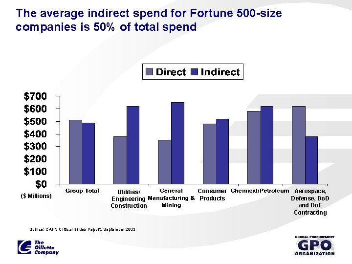 The average indirect spend for Fortune 500 -size companies is 50% of total spend