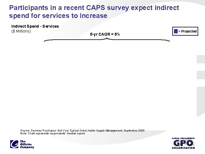 Participants in a recent CAPS survey expect indirect spend for services to increase Indirect