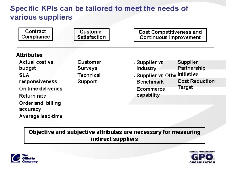 Specific KPIs can be tailored to meet the needs of various suppliers Contract Compliance