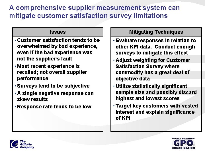 A comprehensive supplier measurement system can mitigate customer satisfaction survey limitations Issues Mitigating Techniques