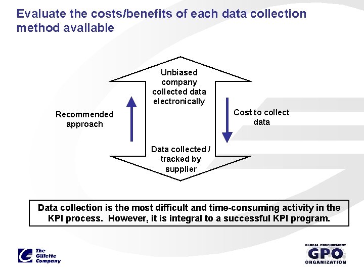 Evaluate the costs/benefits of each data collection method available Unbiased company collected data electronically