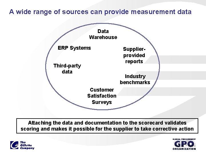 A wide range of sources can provide measurement data Data Warehouse ERP Systems Third-party