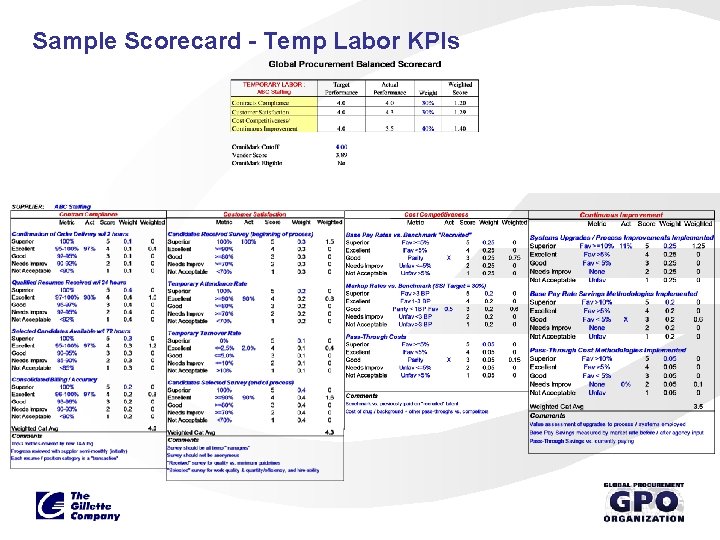 Sample Scorecard - Temp Labor KPIs 