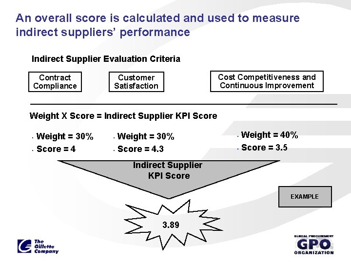 An overall score is calculated and used to measure indirect suppliers’ performance Indirect Supplier