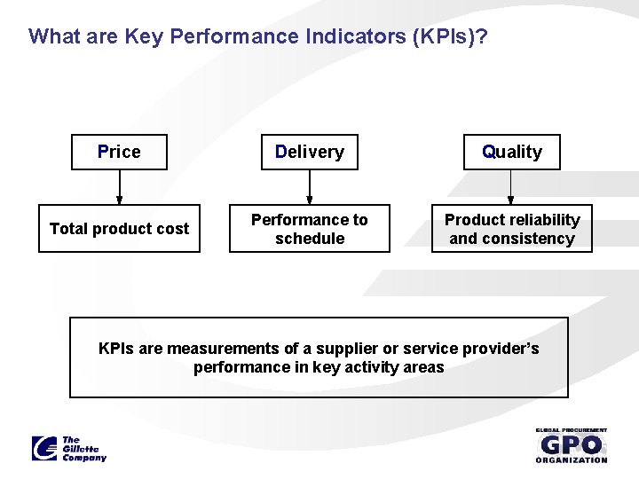 What are Key Performance Indicators (KPIs)? Price Delivery Quality Total product cost Performance to