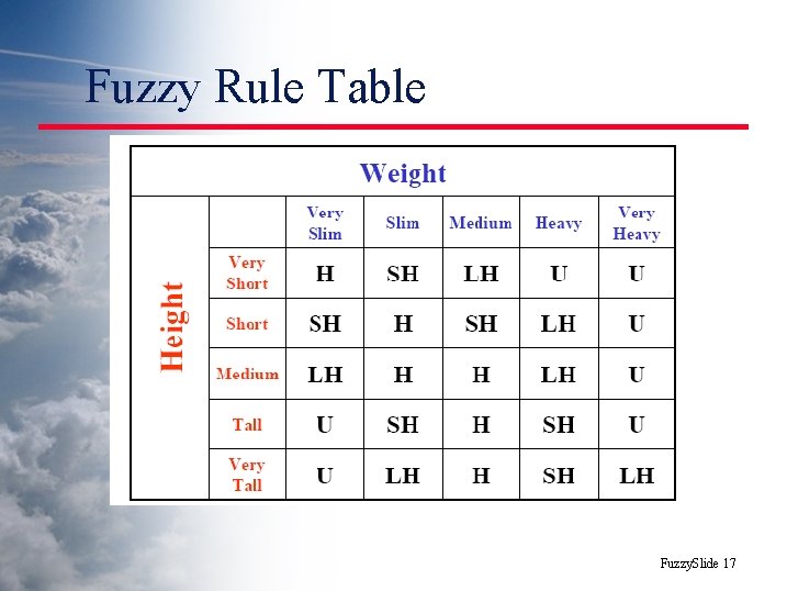 Fuzzy Rule Table Fuzzy. Slide 17 