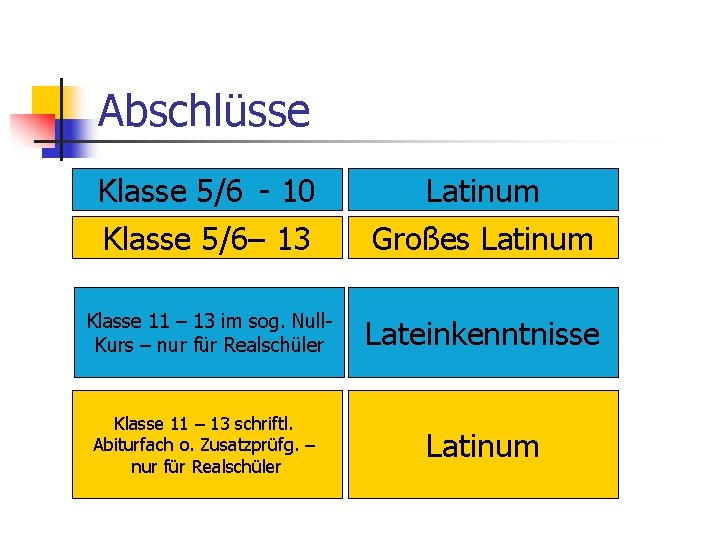 Abschlüsse Klasse 5/6 - 10 Klasse 5/6– 13 Latinum Großes Latinum Klasse 11 –