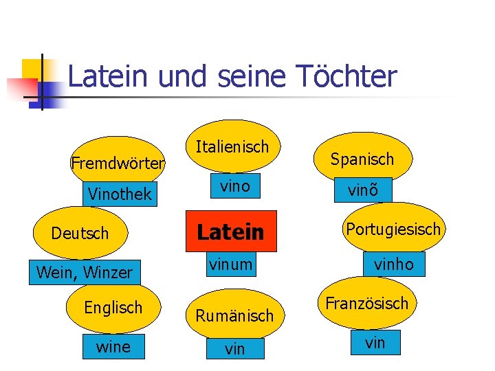 Latein und seine Töchter Fremdwörter Vinothek Italienisch vino Spanisch vinõ Deutsch Latein Portugiesisch Wein,