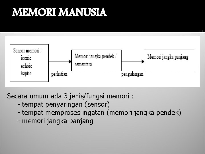 MEMORI MANUSIA 20 Secara umum ada 3 jenis/fungsi memori : - tempat penyaringan (sensor)