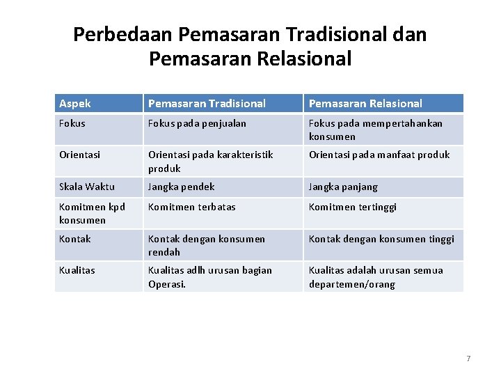 Perbedaan Pemasaran Tradisional dan Pemasaran Relasional Aspek Pemasaran Tradisional Pemasaran Relasional Fokus pada penjualan