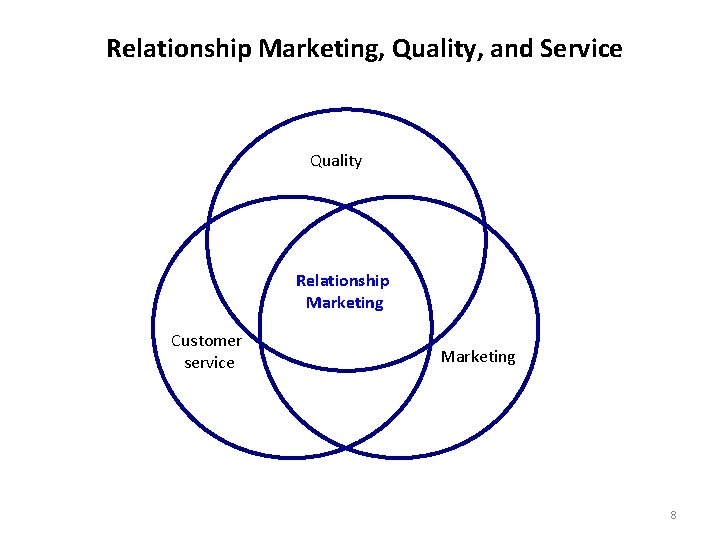 Relationship Marketing, Quality, and Service Quality Relationship Marketing Customer service Marketing 8 