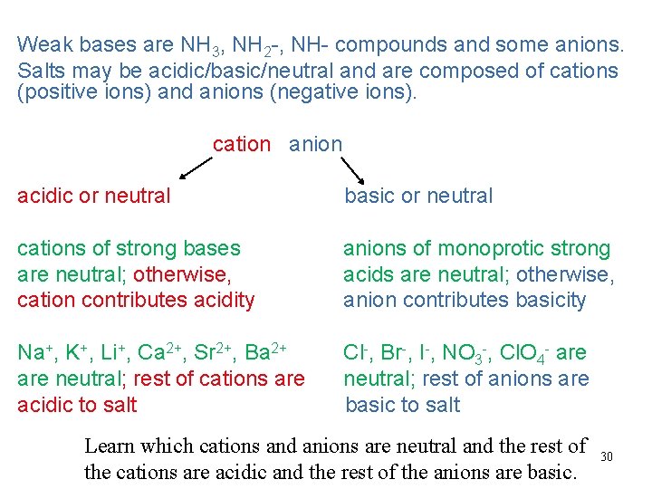 Weak bases are NH 3, NH 2 -, NH- compounds and some anions. Salts