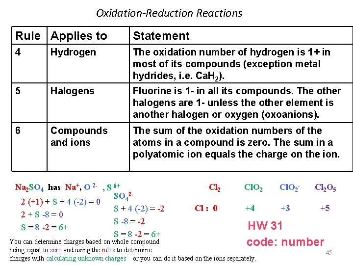Oxidation-Reduction Reactions Rule Applies to Statement 4 Hydrogen The oxidation number of hydrogen is