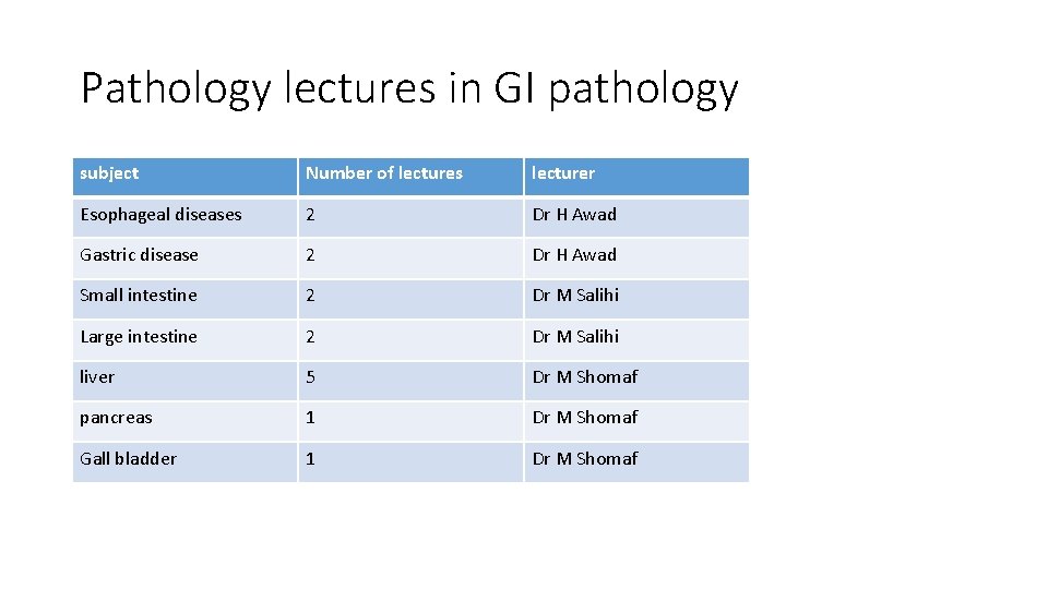 Pathology lectures in GI pathology subject Number of lectures lecturer Esophageal diseases 2 Dr