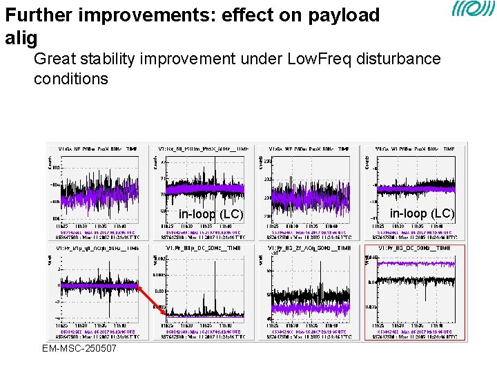 Further improvements: effect on payload alignment Great stability improvement under Low. Freq disturbance conditions Further improvements: effect on payload alignment Great stability improvement under Low. Freq disturbance conditions