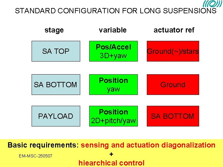 STANDARD CONFIGURATION FOR LONG SUSPENSIONS stage variable actuator ref SA TOP Pos/Accel 3 D+yaw STANDARD CONFIGURATION FOR LONG SUSPENSIONS stage variable actuator ref SA TOP Pos/Accel 3 D+yaw