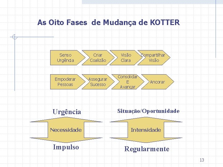 As Oito Fases de Mudança de KOTTER Senso Urgência Criar Coalizão Empoderar Pessoas Assegurar