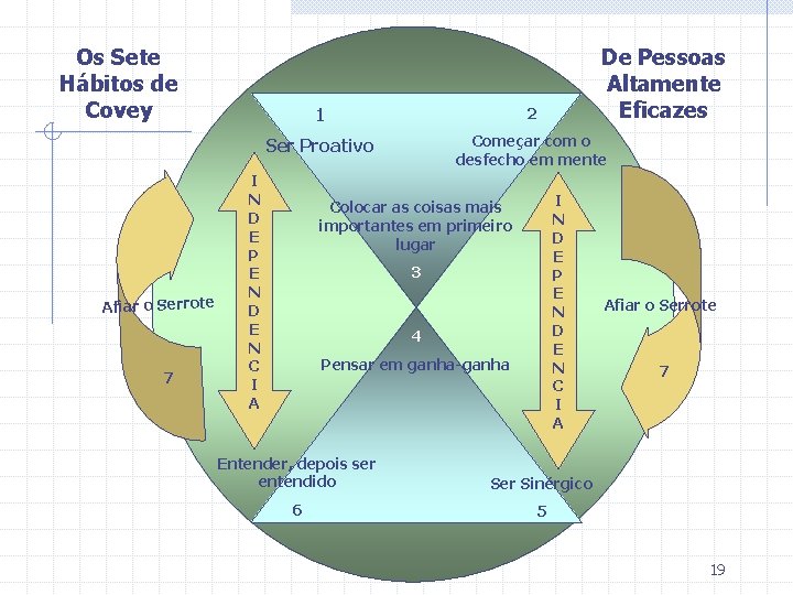 Os Sete Hábitos de Covey Afiar o Serrote 7 De Pessoas Altamente Eficazes 1