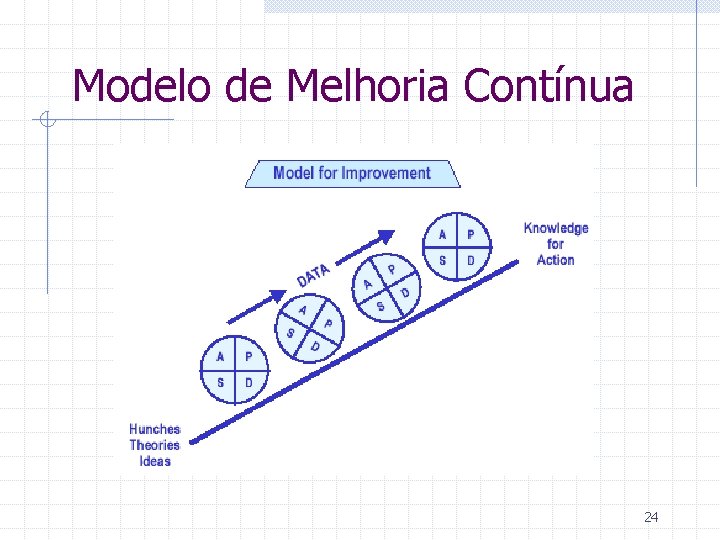 Modelo de Melhoria Contínua 24 