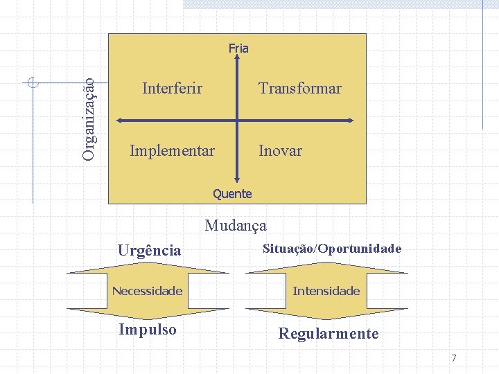 Organização Fria Interferir Transformar Implementar Inovar Quente Mudança Urgência Situação/Oportunidade Necessidade Intensidade Impulso Regularmente