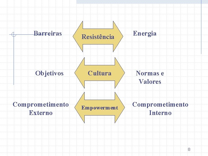 Barreiras Objetivos Comprometimento Externo Resistência Cultura Empowerment Energia Normas e Valores Comprometimento Interno 8