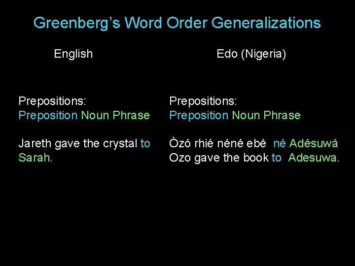 Greenberg’s Word Order Generalizations English Edo (Nigeria) Prepositions: Preposition Noun Phrase Jareth gave the Greenberg’s Word Order Generalizations English Edo (Nigeria) Prepositions: Preposition Noun Phrase Jareth gave the