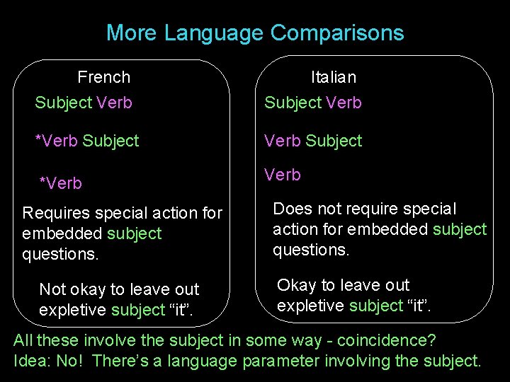 More Language Comparisons French Italian Subject Verb *Verb Subject *Verb Requires special action for More Language Comparisons French Italian Subject Verb *Verb Subject *Verb Requires special action for