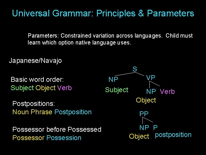 Universal Grammar: Principles & Parameters: Constrained variation across languages. Child must learn which option Universal Grammar: Principles & Parameters: Constrained variation across languages. Child must learn which option