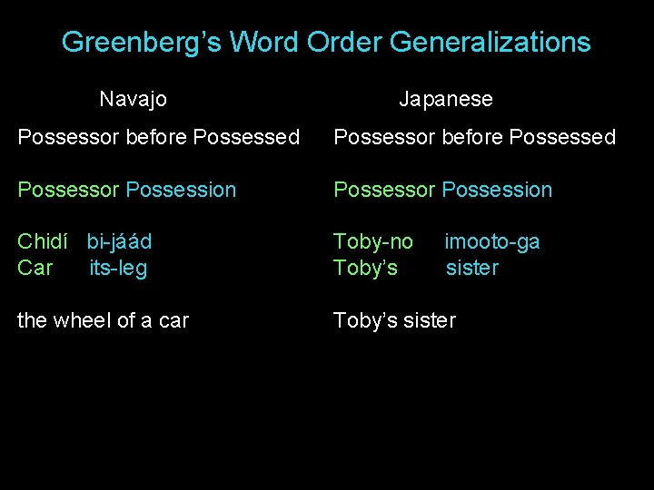Greenberg’s Word Order Generalizations Navajo Japanese Possessor before Possessed Possessor Possession Chidí bi-jáád Car Greenberg’s Word Order Generalizations Navajo Japanese Possessor before Possessed Possessor Possession Chidí bi-jáád Car