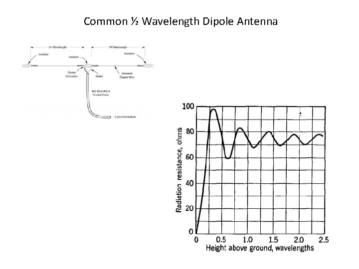 Common ½ Wavelength Dipole Antenna 
