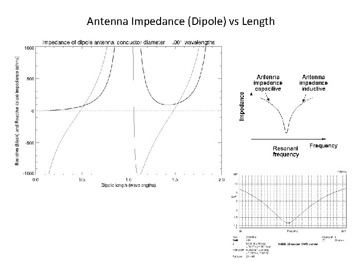 Antenna Impedance (Dipole) vs Length 