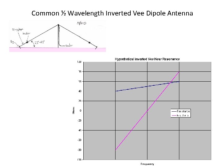 Common ½ Wavelength Inverted Vee Dipole Antenna 